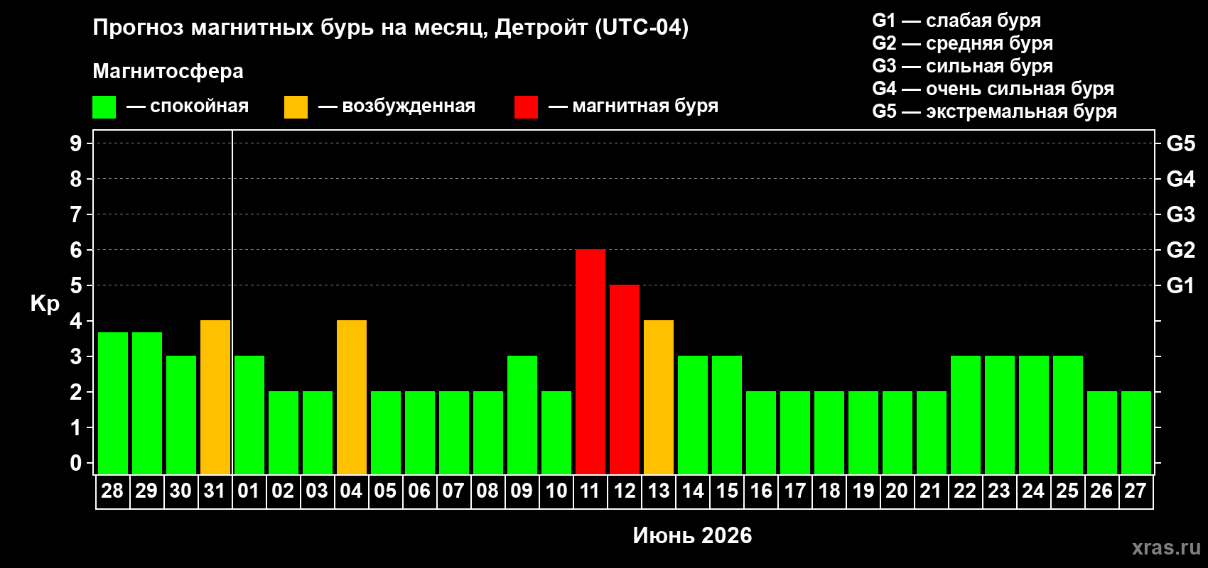 Прогноз максимального суточного геомагнитного индекса Kp на <b>1 месяц</b> (31 день) <b>с 28 мая по 27 июня 2026 г</b>