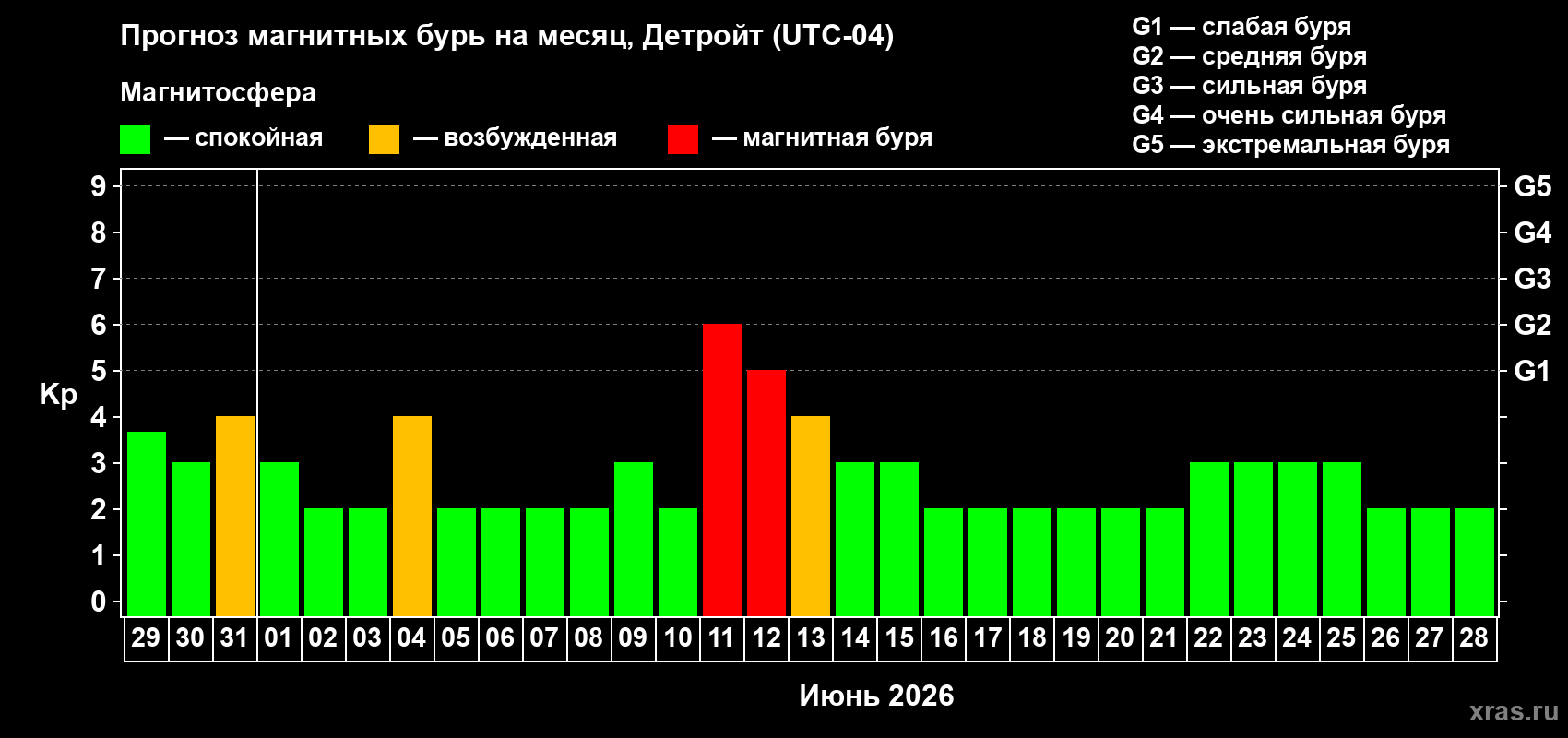 Прогноз максимального суточного геомагнитного индекса&nbsp;Kp на <b>1 месяц</b> (31 день) <b>с 29 мая по 28 июня 2026 г</b>