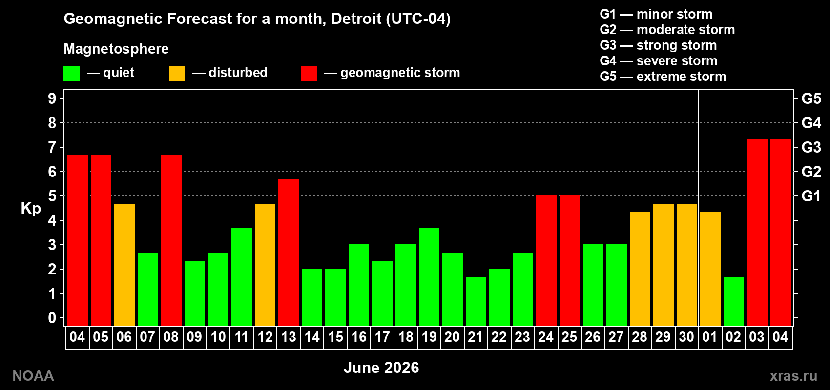 Geomagnetic index Kp forecast for the next month