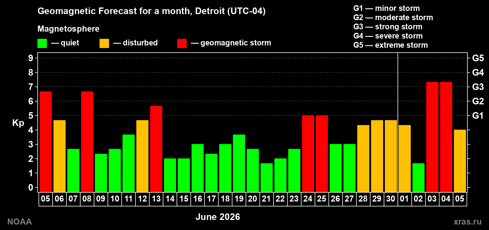 Geomagnetic index Kp forecast for the next month