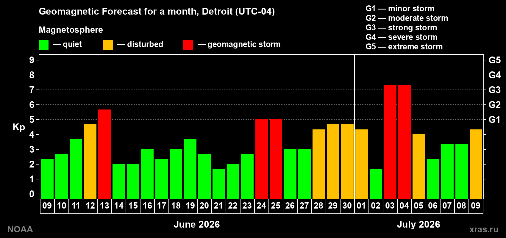 Geomagnetic index Kp forecast for the next month