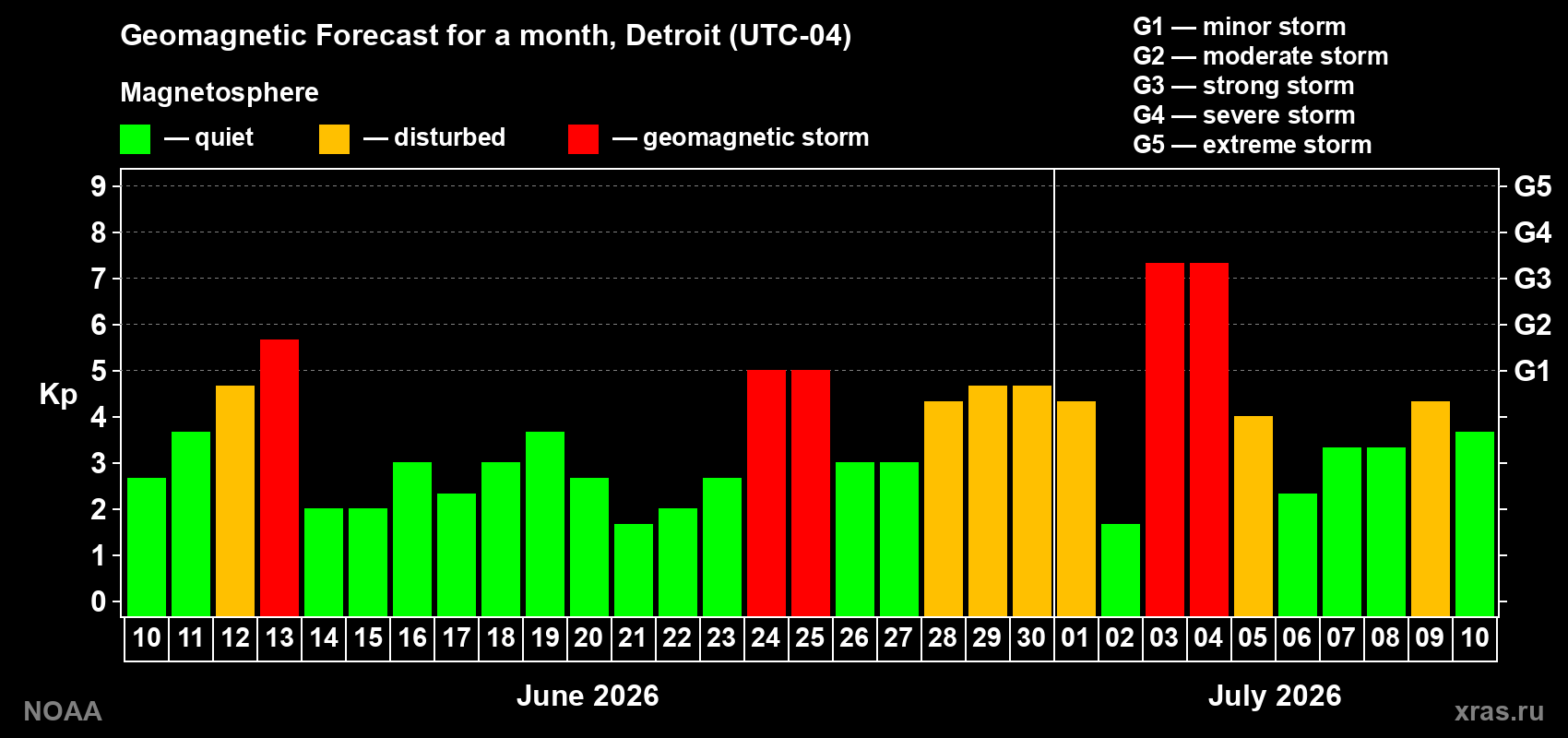 Geomagnetic index Kp forecast for the next month