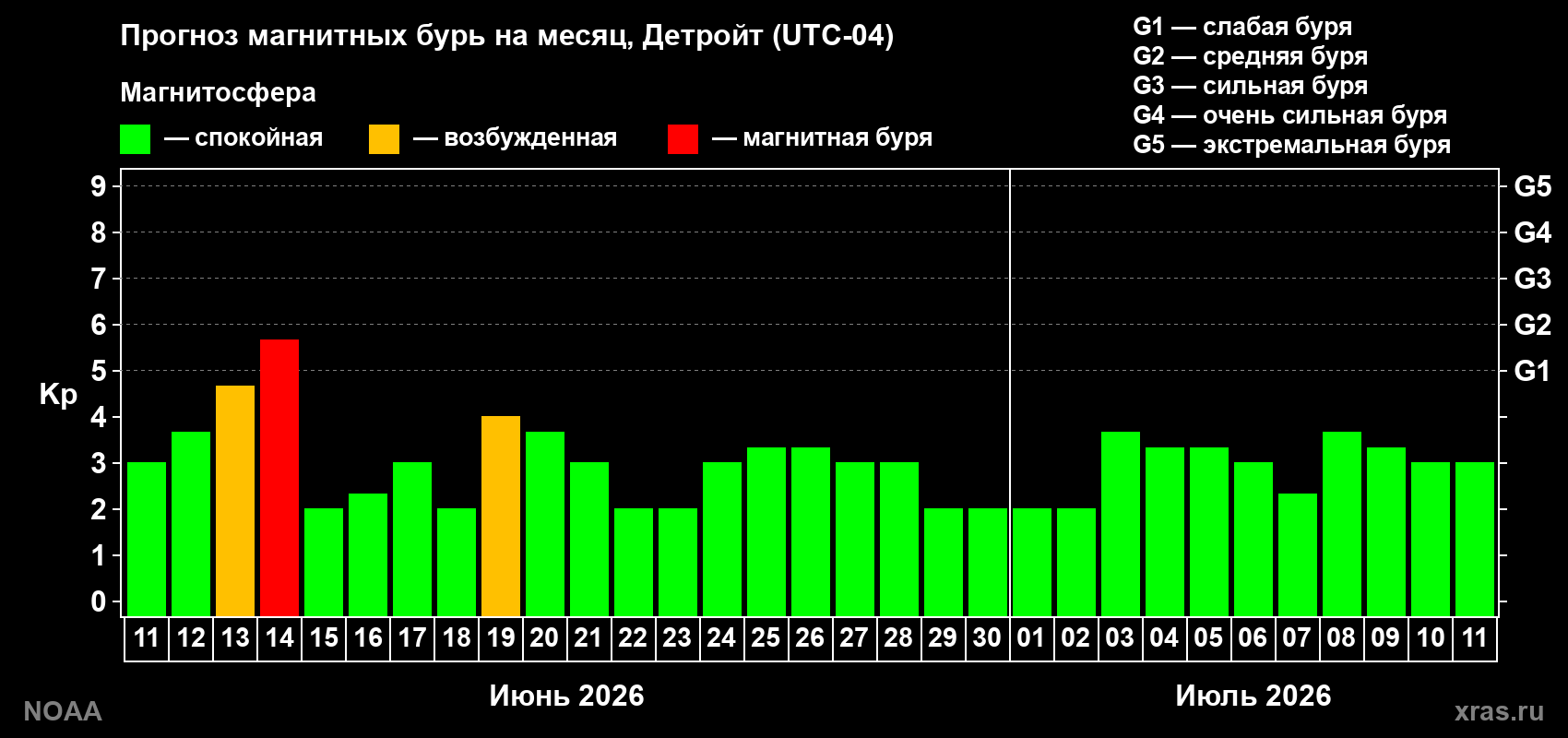 Прогноз максимального суточного геомагнитного индекса Kp на <b>1 месяц</b> (31 день) <b>с 11 июня по 11 июля 2026 г</b>