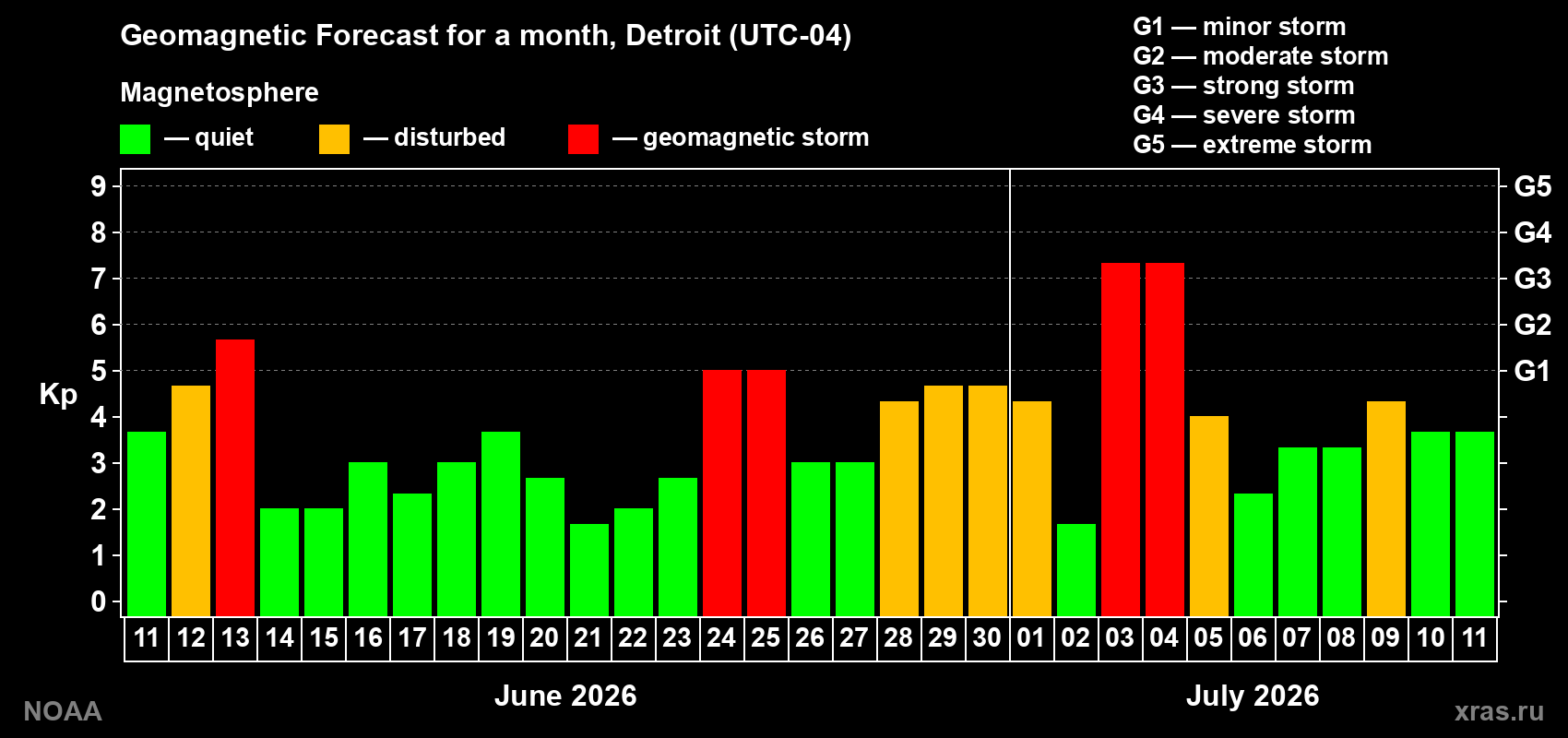 Geomagnetic index Kp forecast for the next month