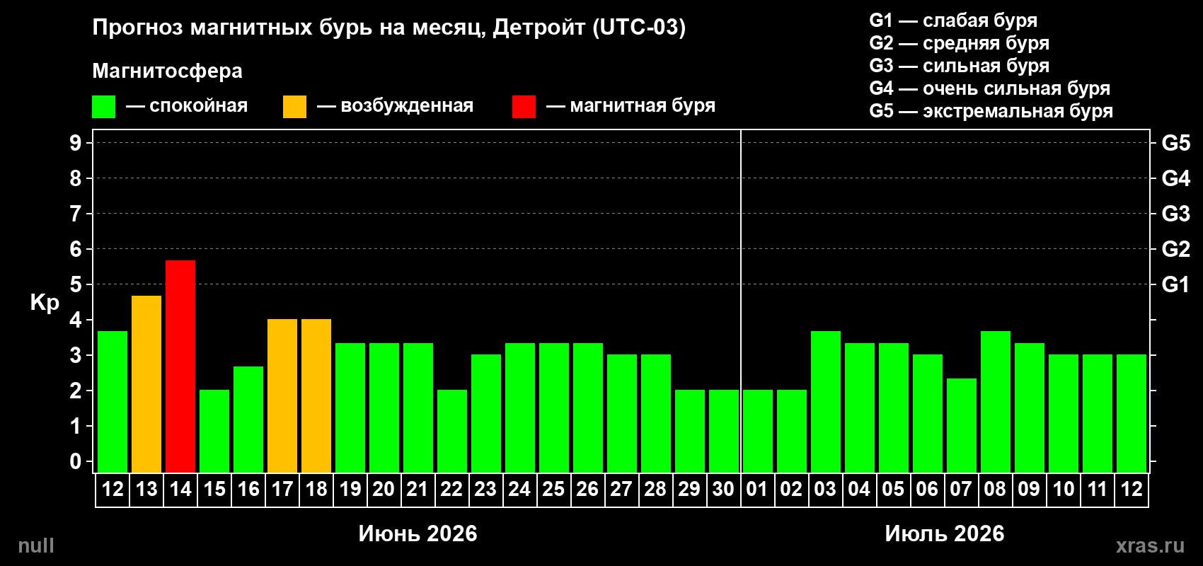 Прогноз максимального суточного геомагнитного индекса&nbsp;Kp на <b>1 месяц</b> (31 день) <b>с 12 июня по 12 июля 2026 г</b>