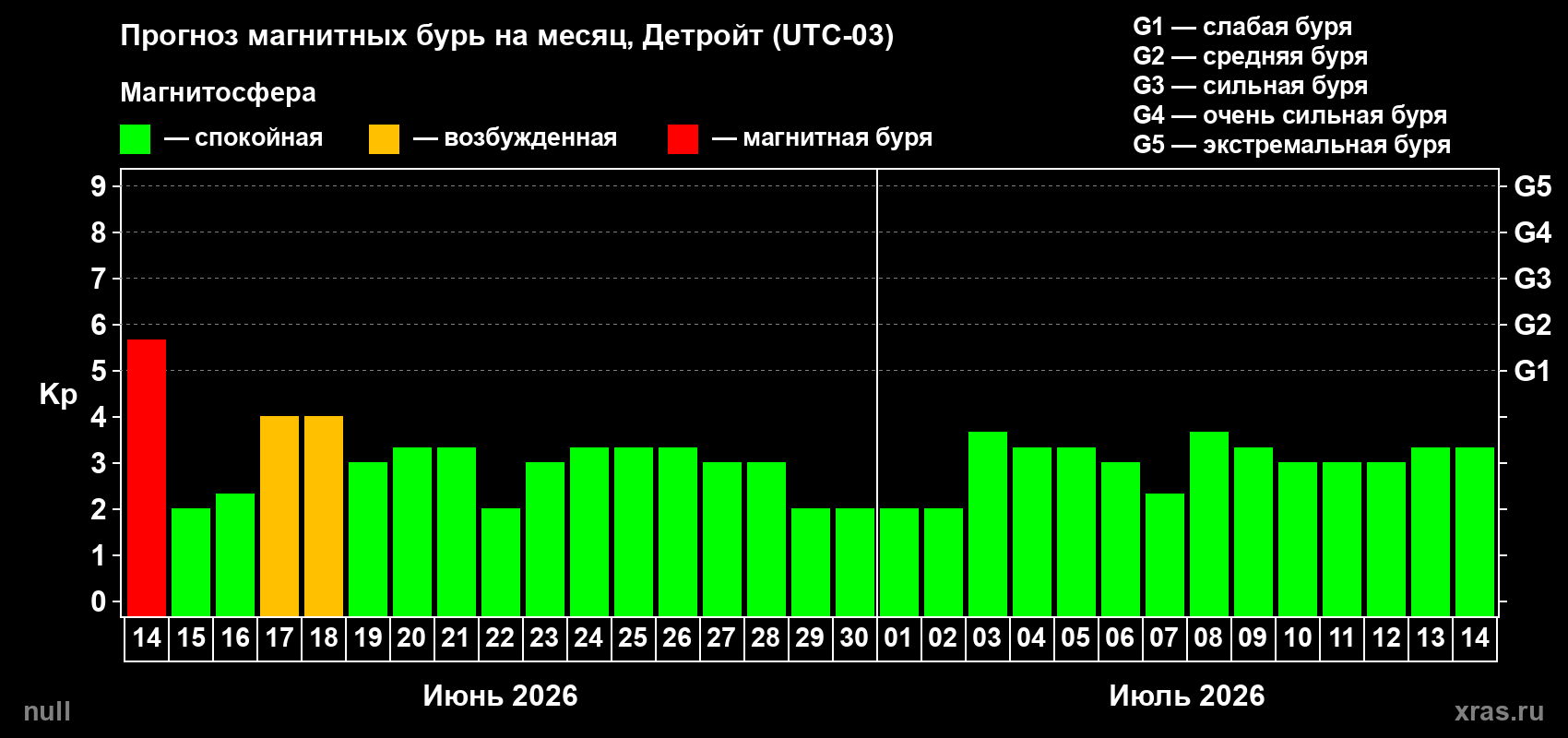Прогноз максимального суточного геомагнитного индекса Kp на <b>1 месяц</b> (31 день) <b>с 14 июня по 14 июля 2026 г</b>