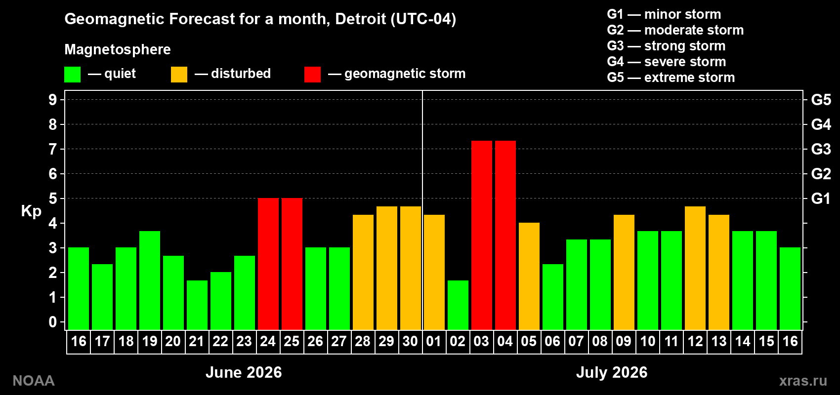Geomagnetic index Kp forecast for the next month