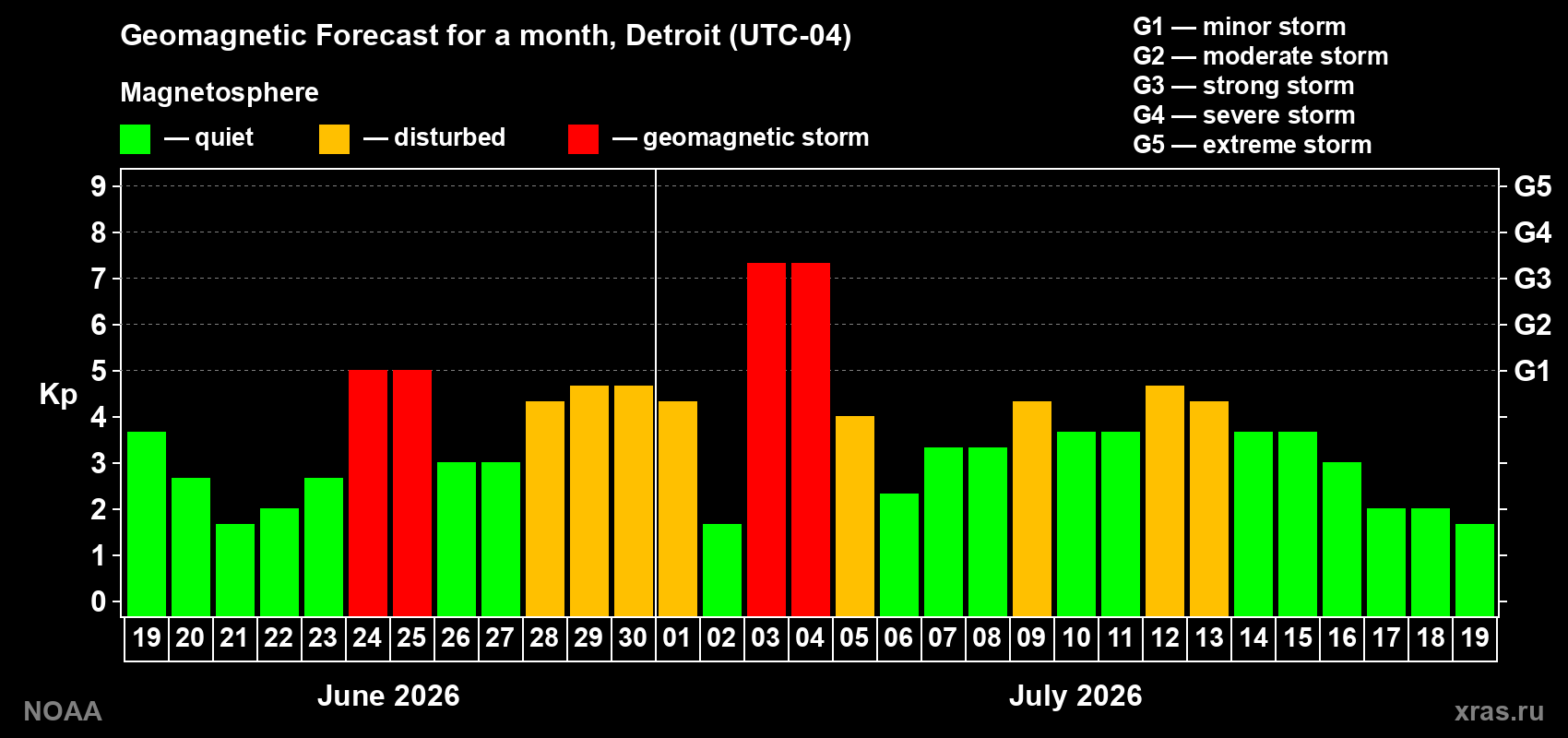 Geomagnetic index Kp forecast for the next month
