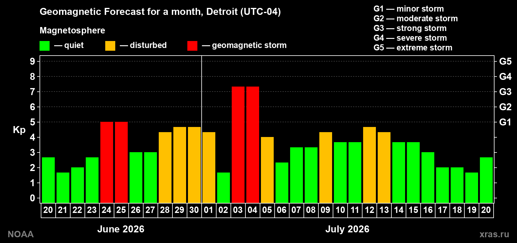 Geomagnetic index Kp forecast for the next month