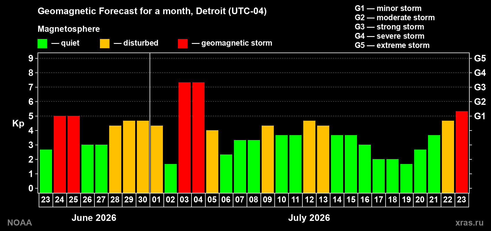 Geomagnetic index Kp forecast for the next month