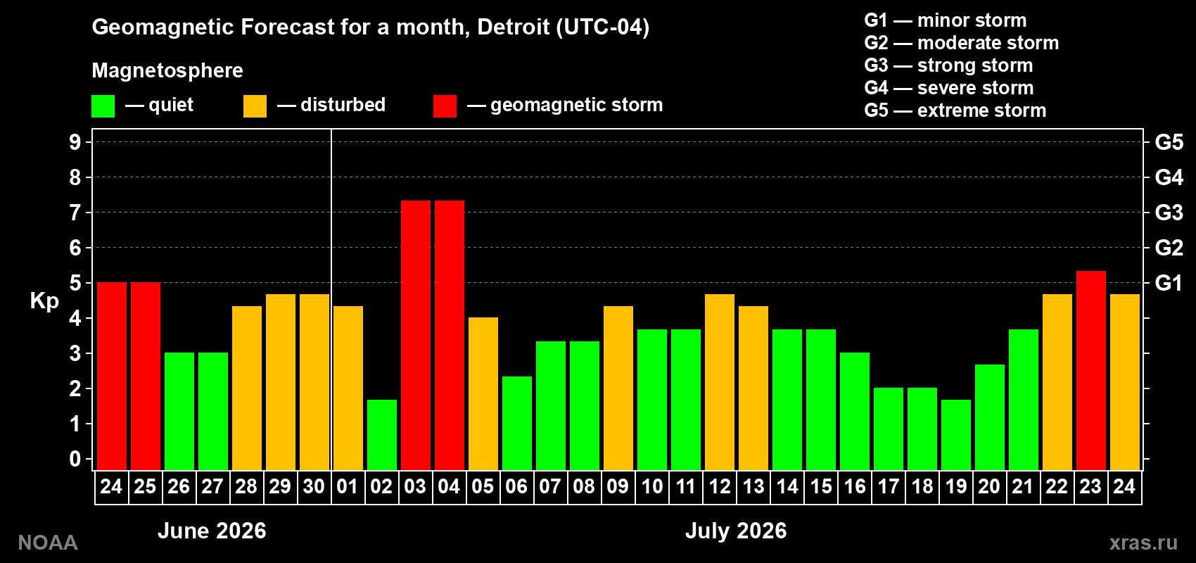Geomagnetic index Kp forecast for the next month