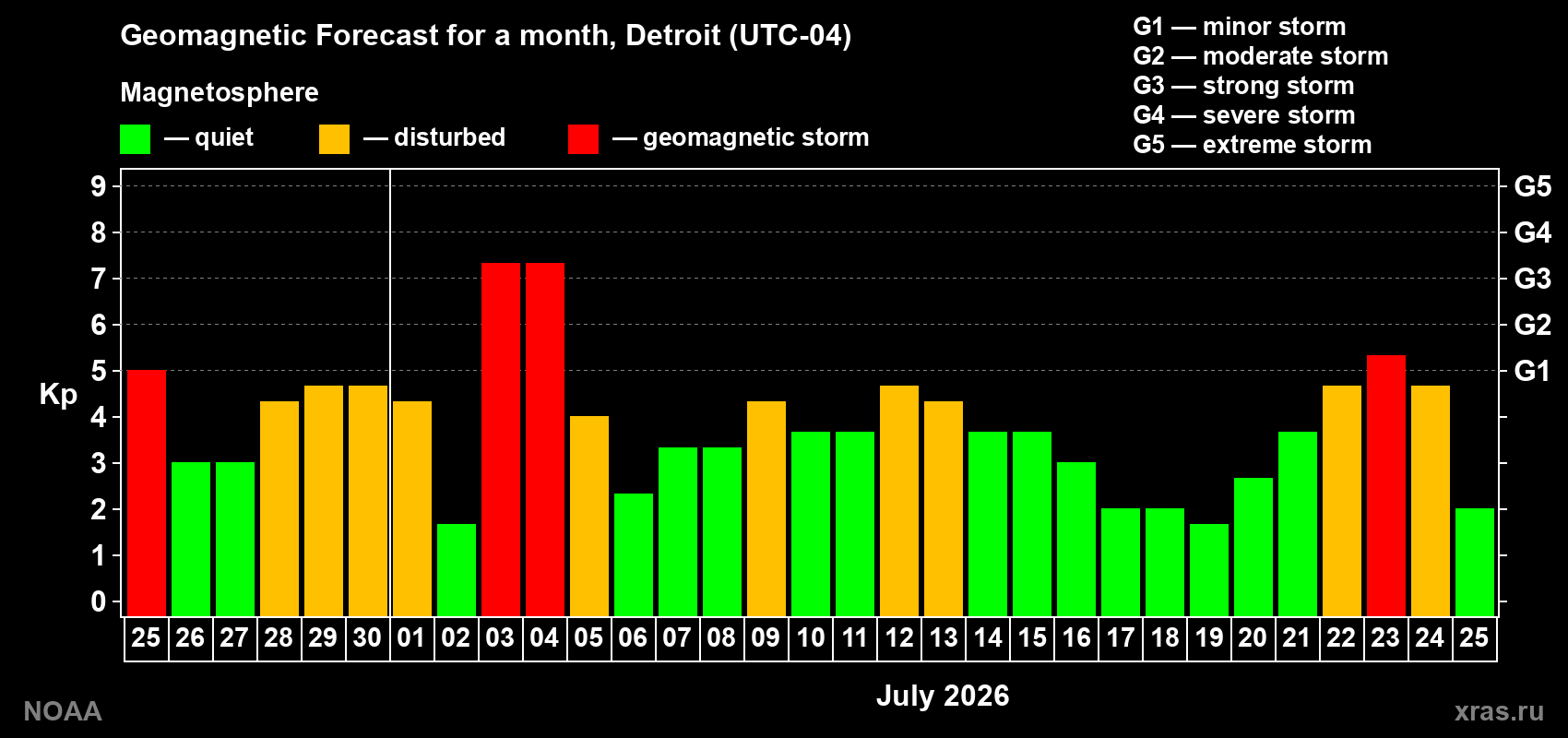Geomagnetic index Kp forecast for the next month