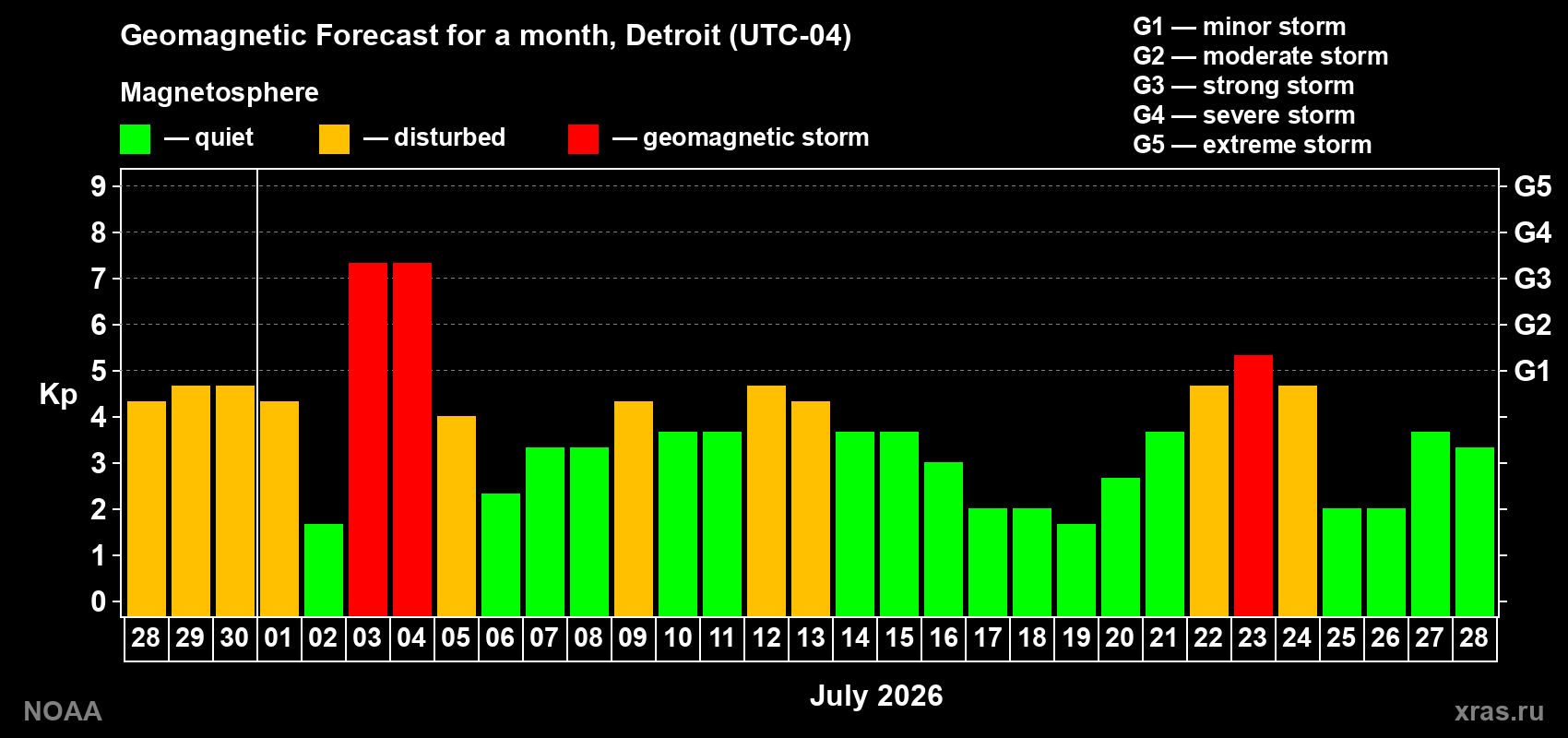 Geomagnetic index Kp forecast for the next month