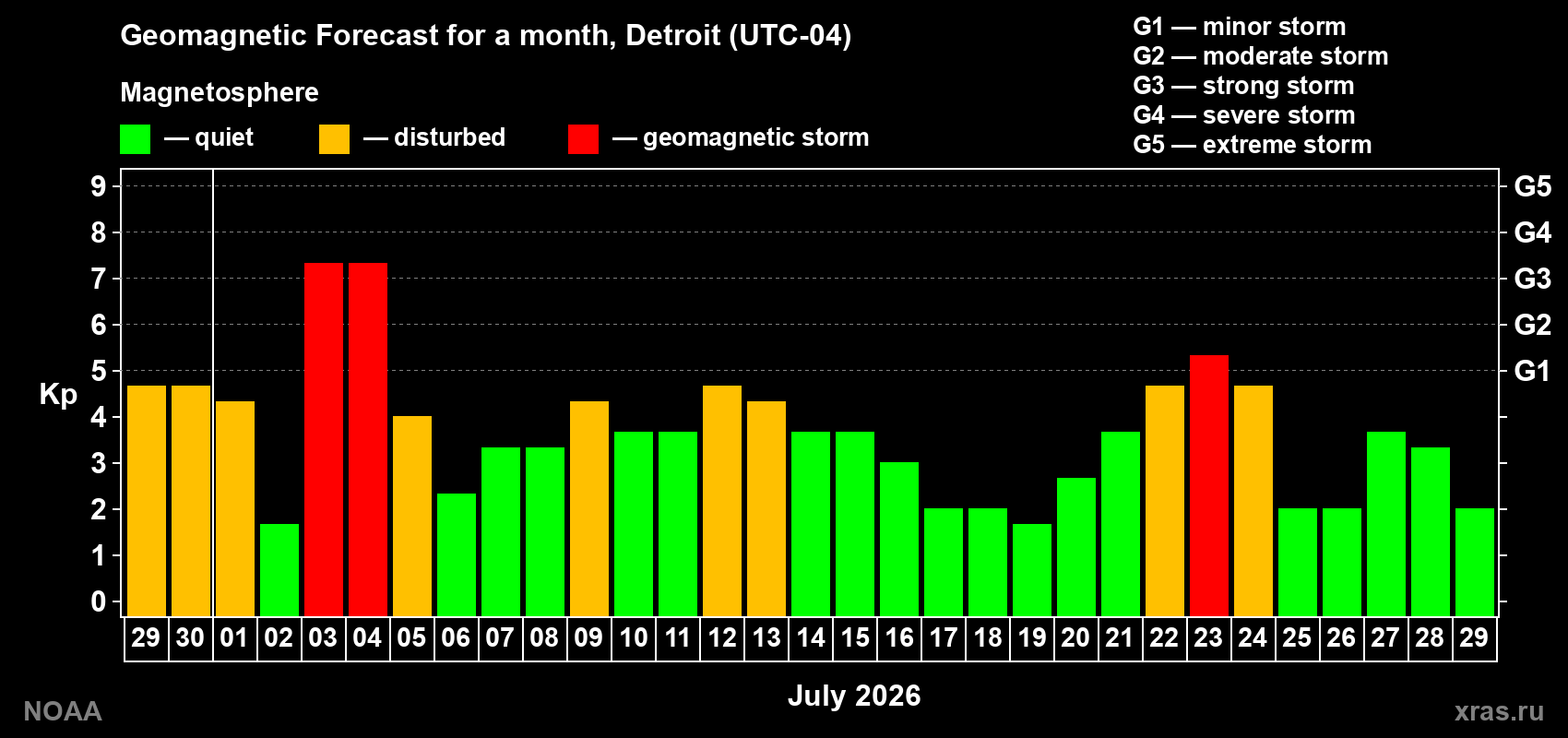 Geomagnetic index Kp forecast for the next month