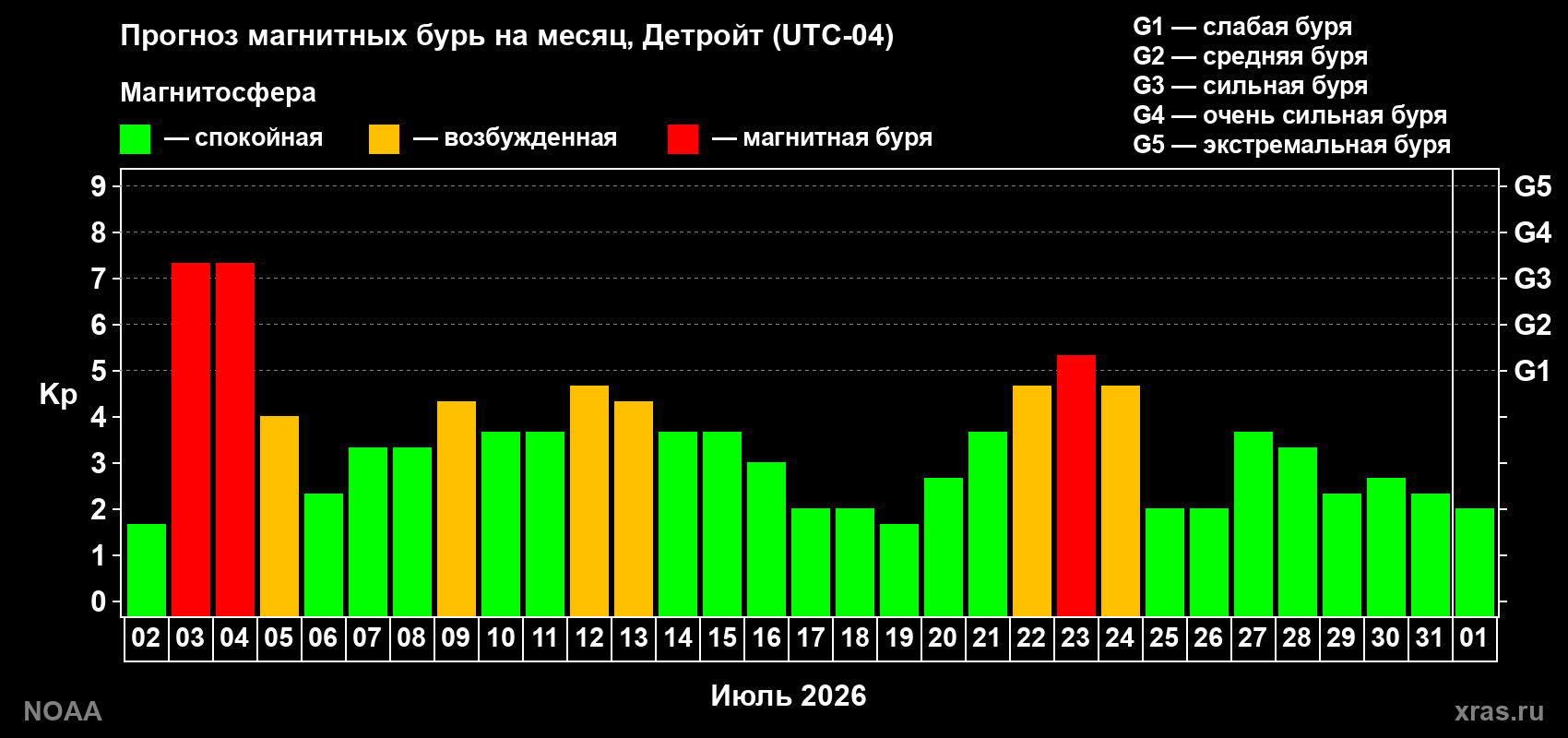 Прогноз геомагнитного индекса Kp на следующий месяц
