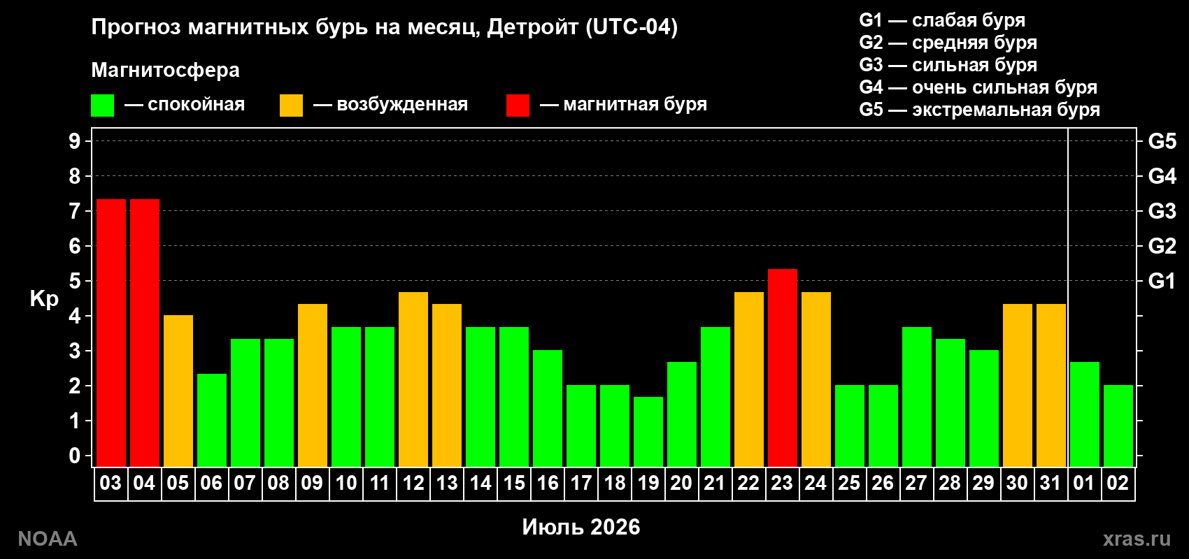 Прогноз геомагнитного индекса Kp на следующий месяц