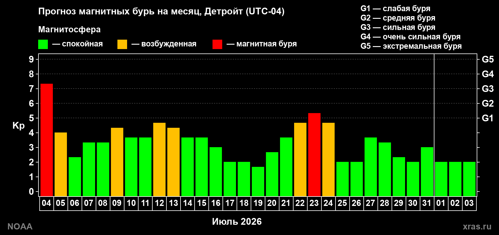 Прогноз геомагнитного индекса Kp на следующий месяц