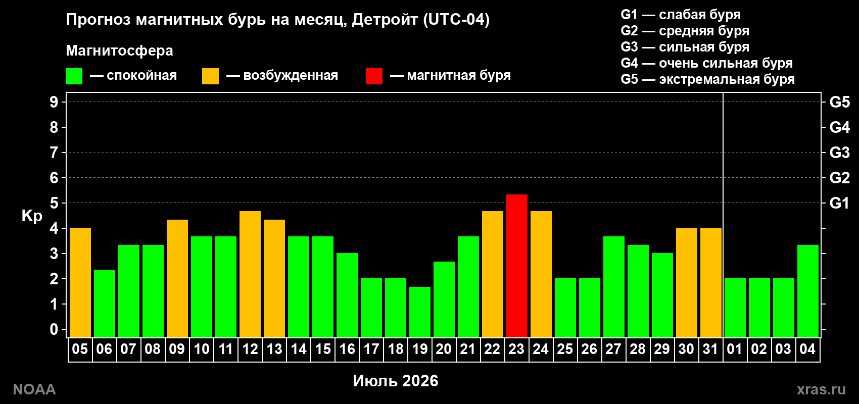 Прогноз геомагнитного индекса Kp на следующий месяц