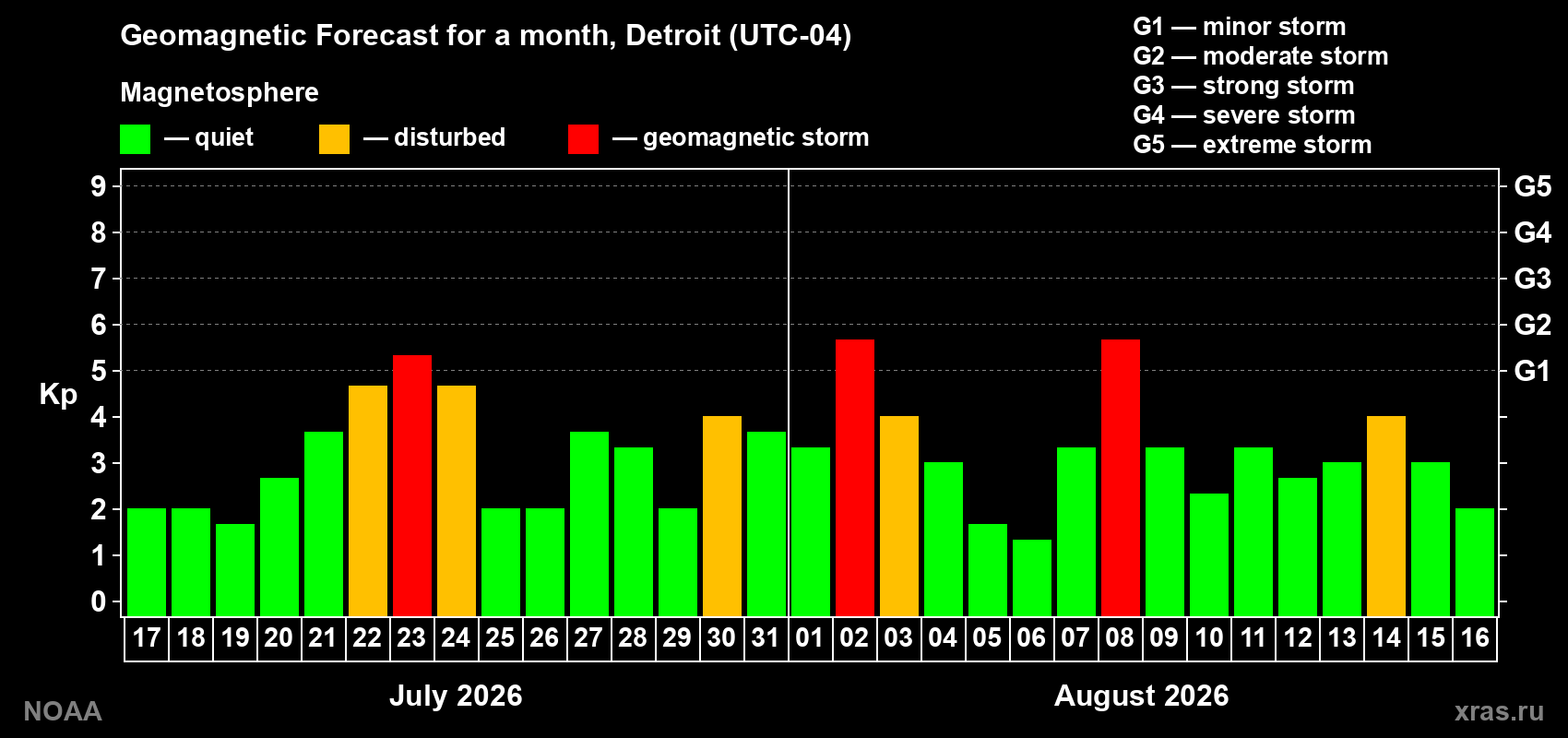 Geomagnetic index Kp forecast for the next month