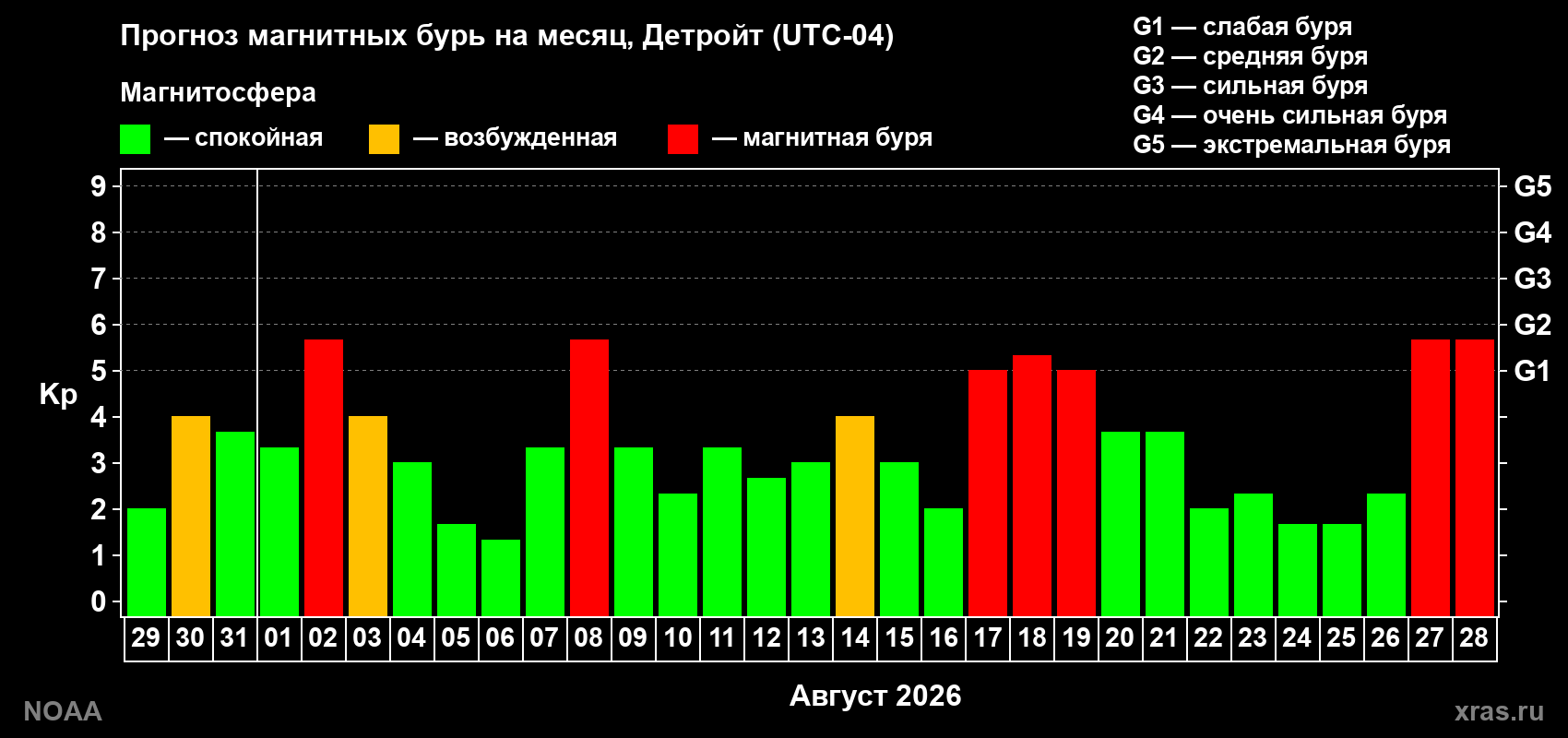 Прогноз геомагнитного индекса Kp на следующий месяц