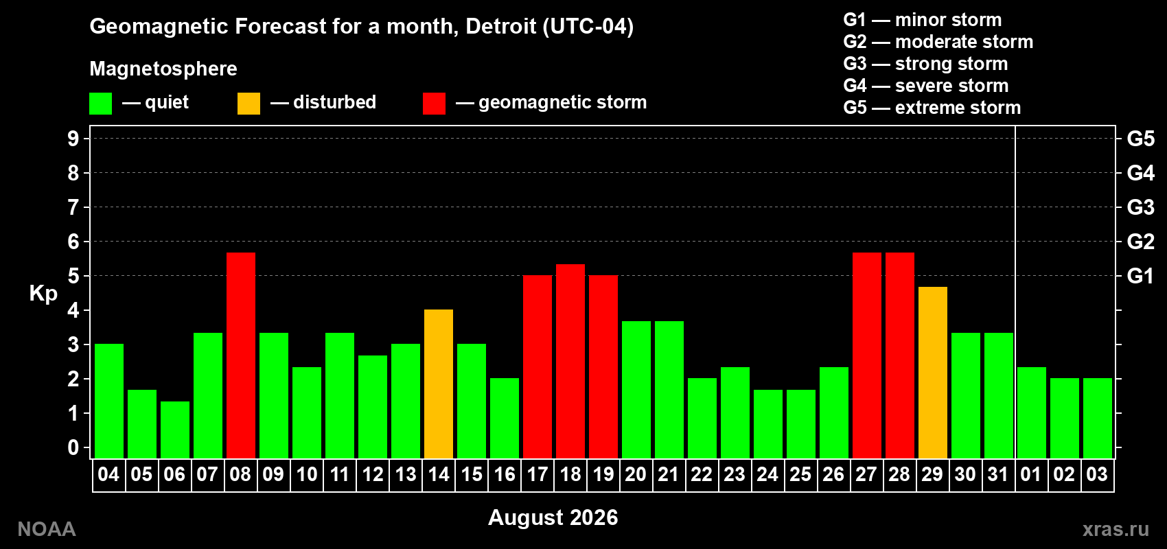 Geomagnetic index Kp forecast for the next month