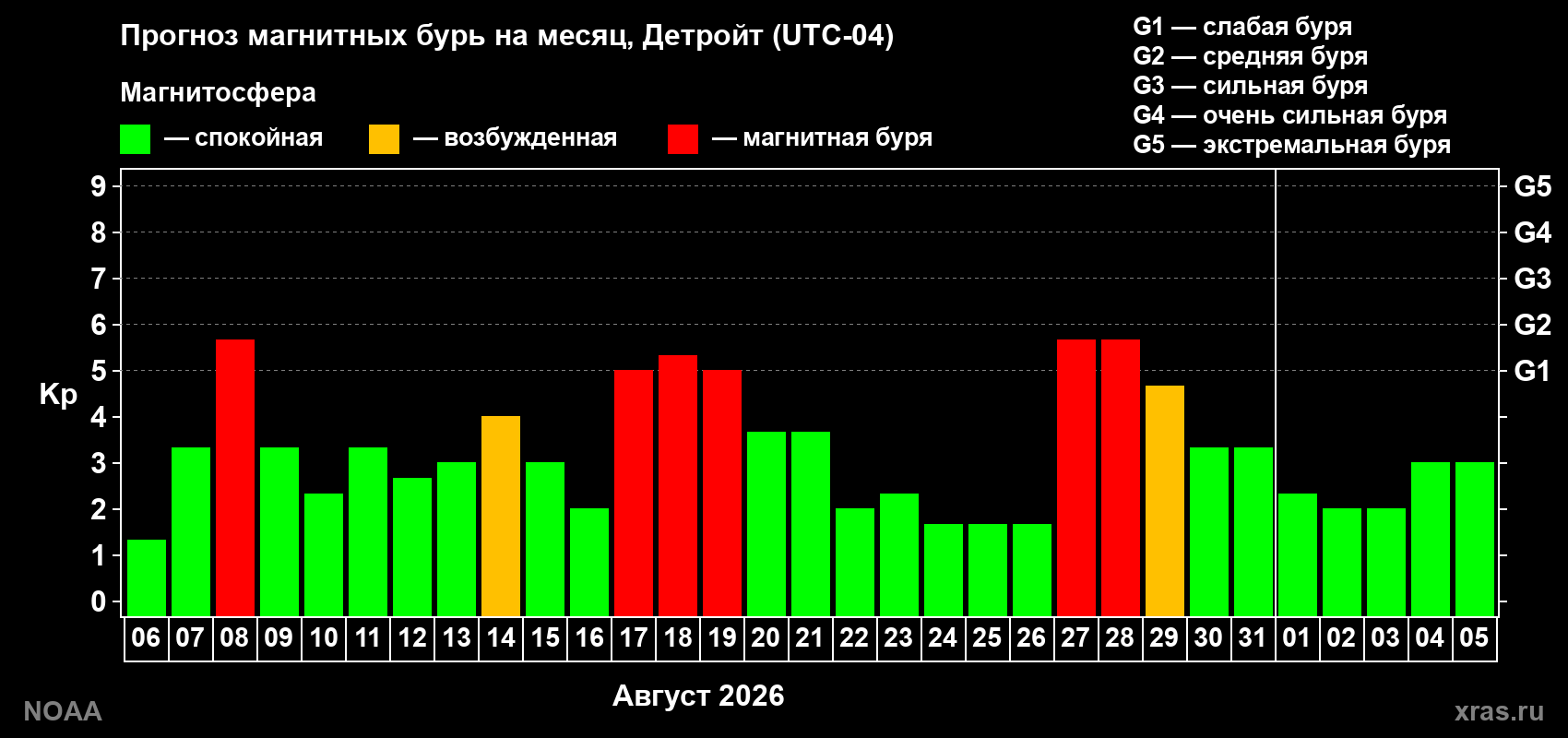 Прогноз геомагнитного индекса Kp на следующий месяц