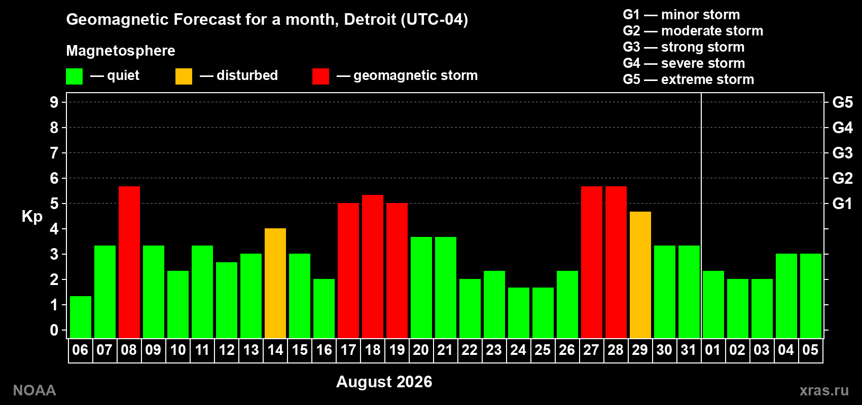 Geomagnetic index Kp forecast for the next month
