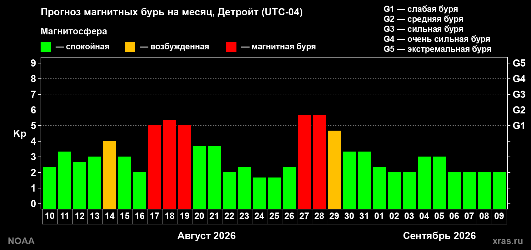 Прогноз геомагнитного индекса Kp на следующий месяц