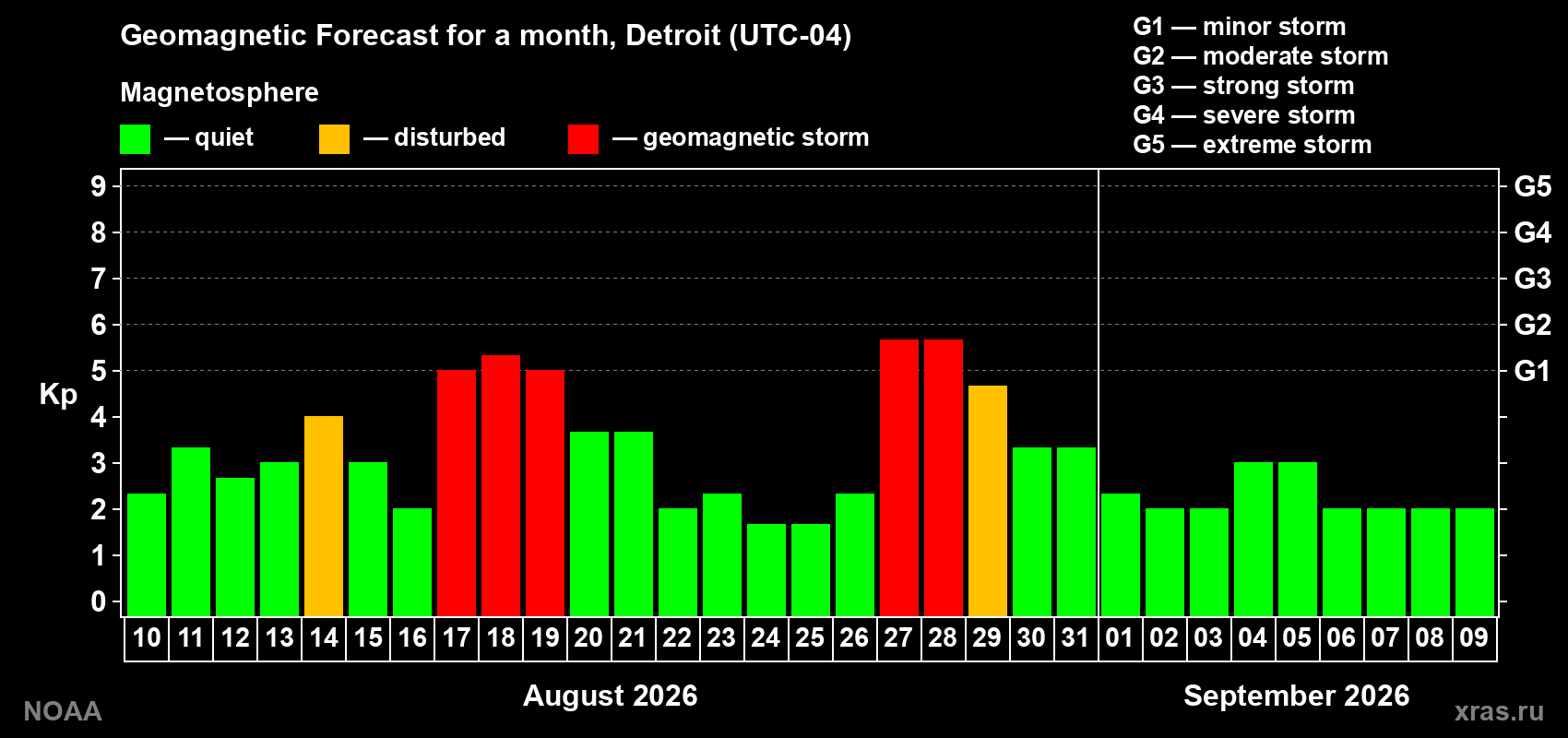 Geomagnetic index Kp forecast for the next month