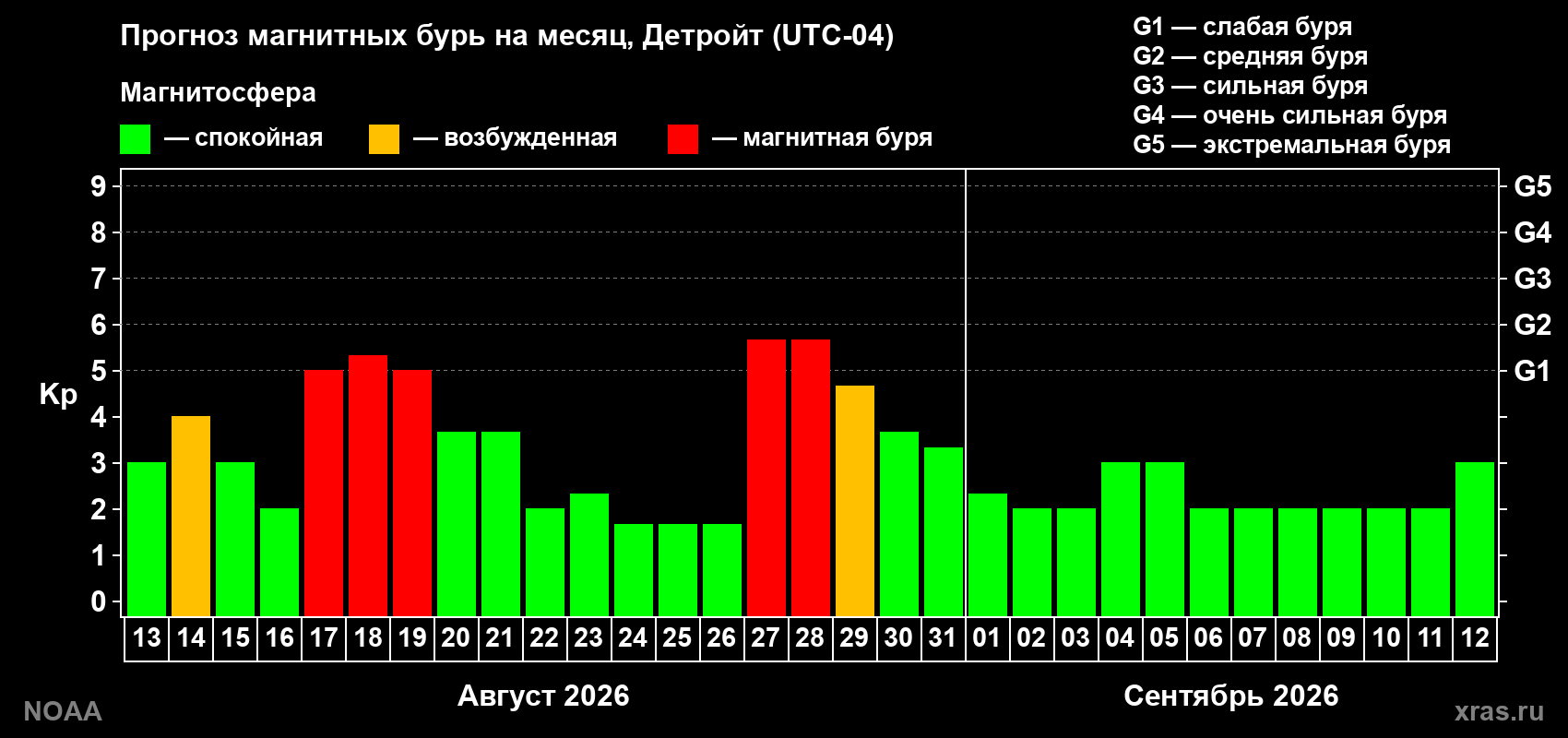 Прогноз геомагнитного индекса Kp на следующий месяц