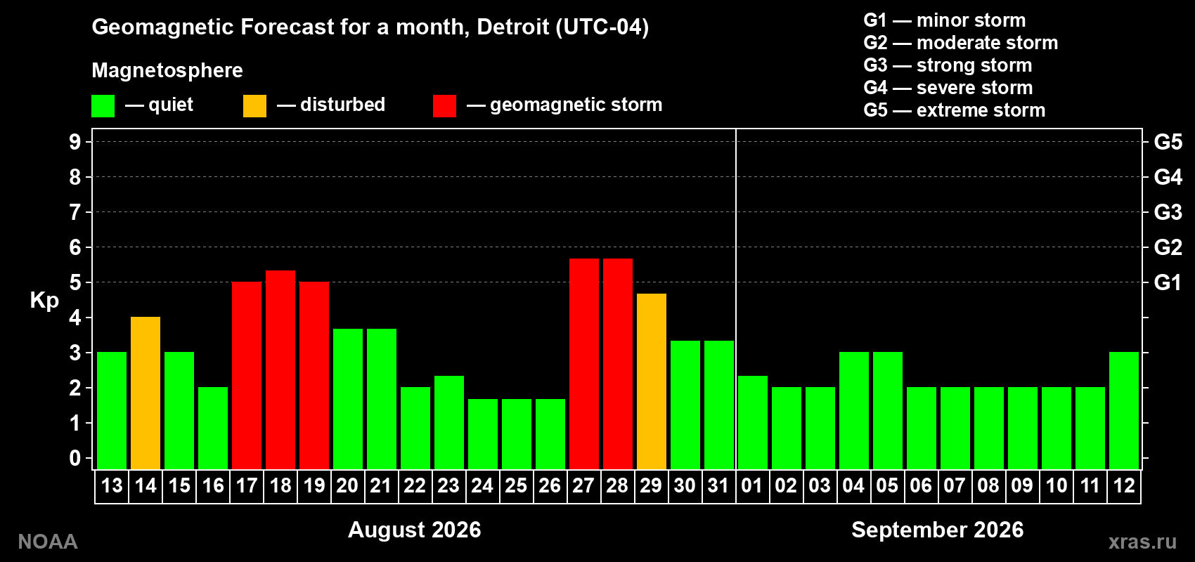 Geomagnetic index Kp forecast for the next month