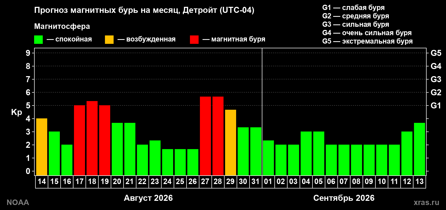 Прогноз геомагнитного индекса Kp на следующий месяц