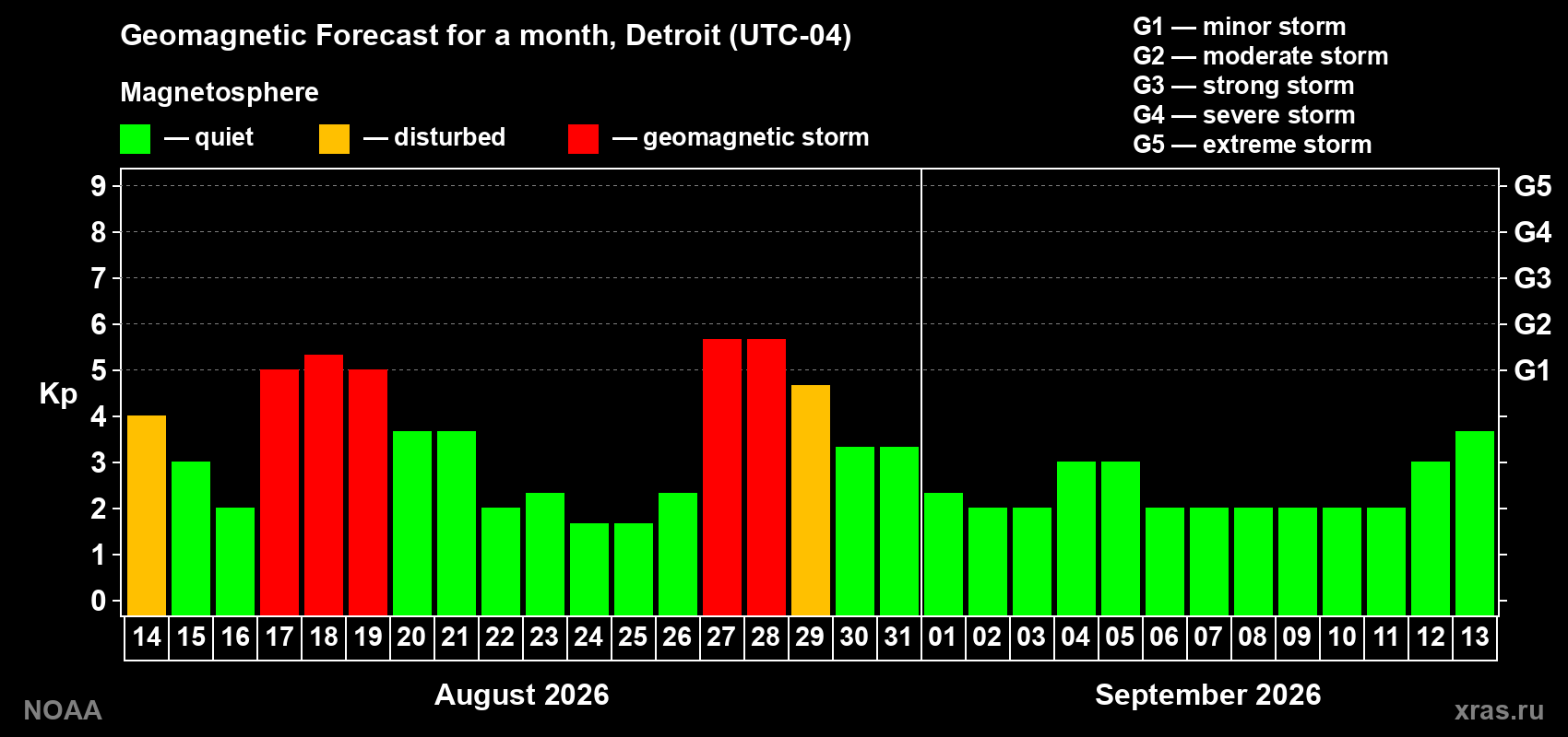 Geomagnetic index Kp forecast for the next month