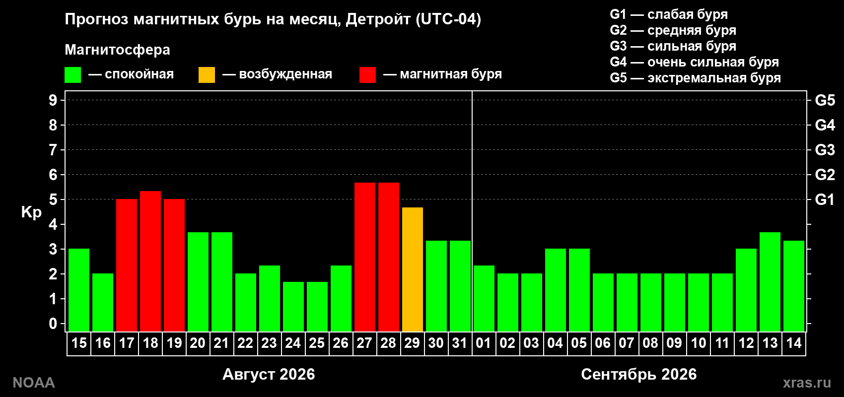 Прогноз геомагнитного индекса Kp на следующий месяц