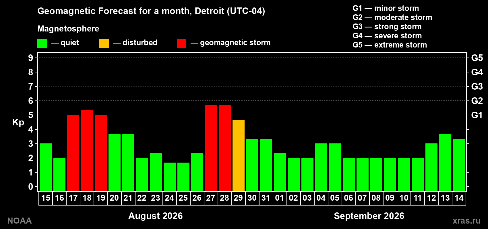 Geomagnetic index Kp forecast for the next month