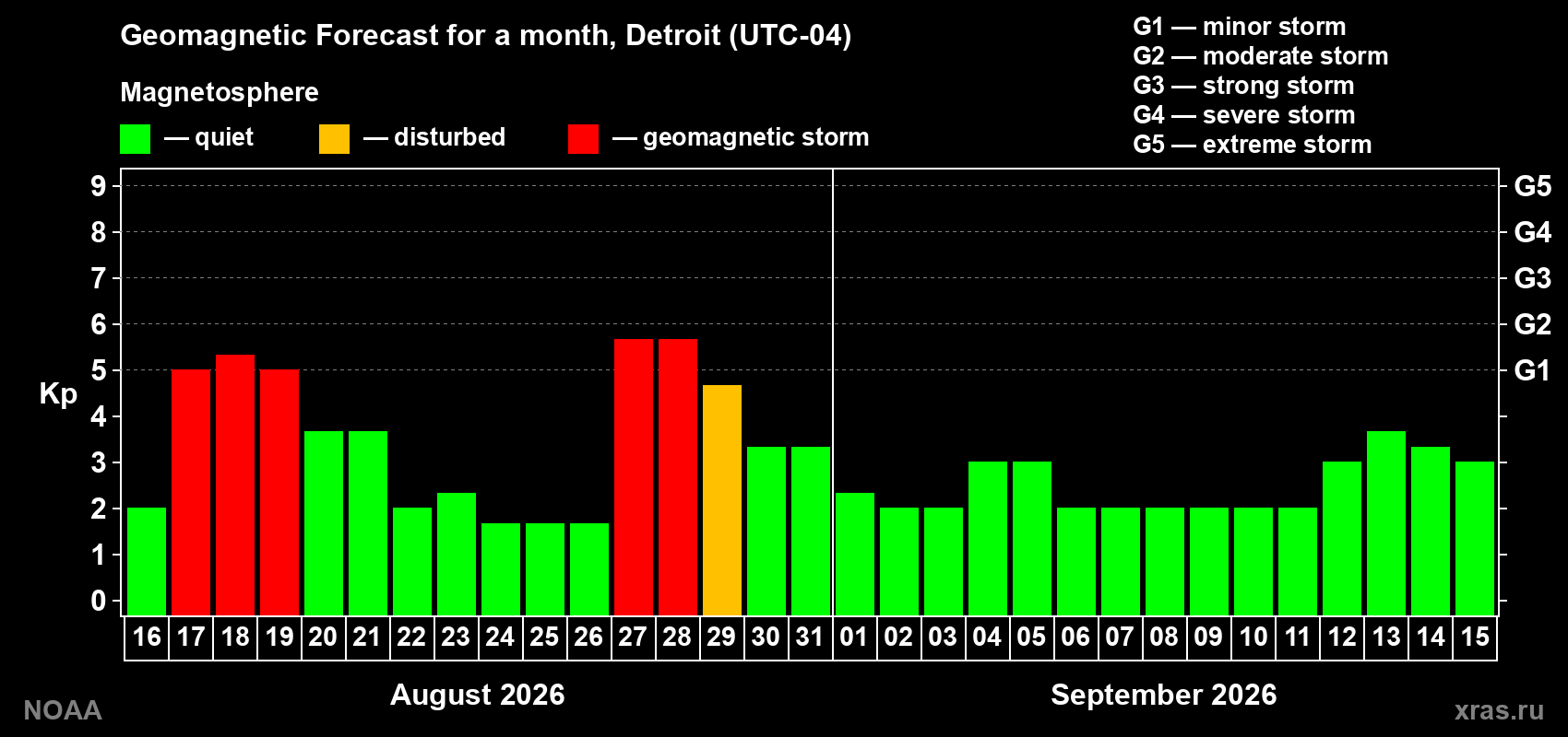 Geomagnetic index Kp forecast for the next month