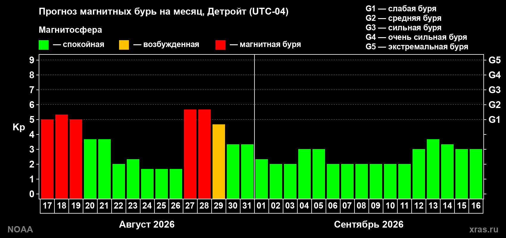 Прогноз геомагнитного индекса Kp на следующий месяц