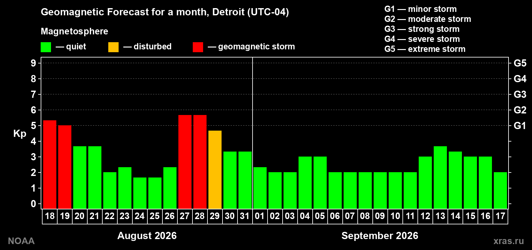 Geomagnetic index Kp forecast for the next month