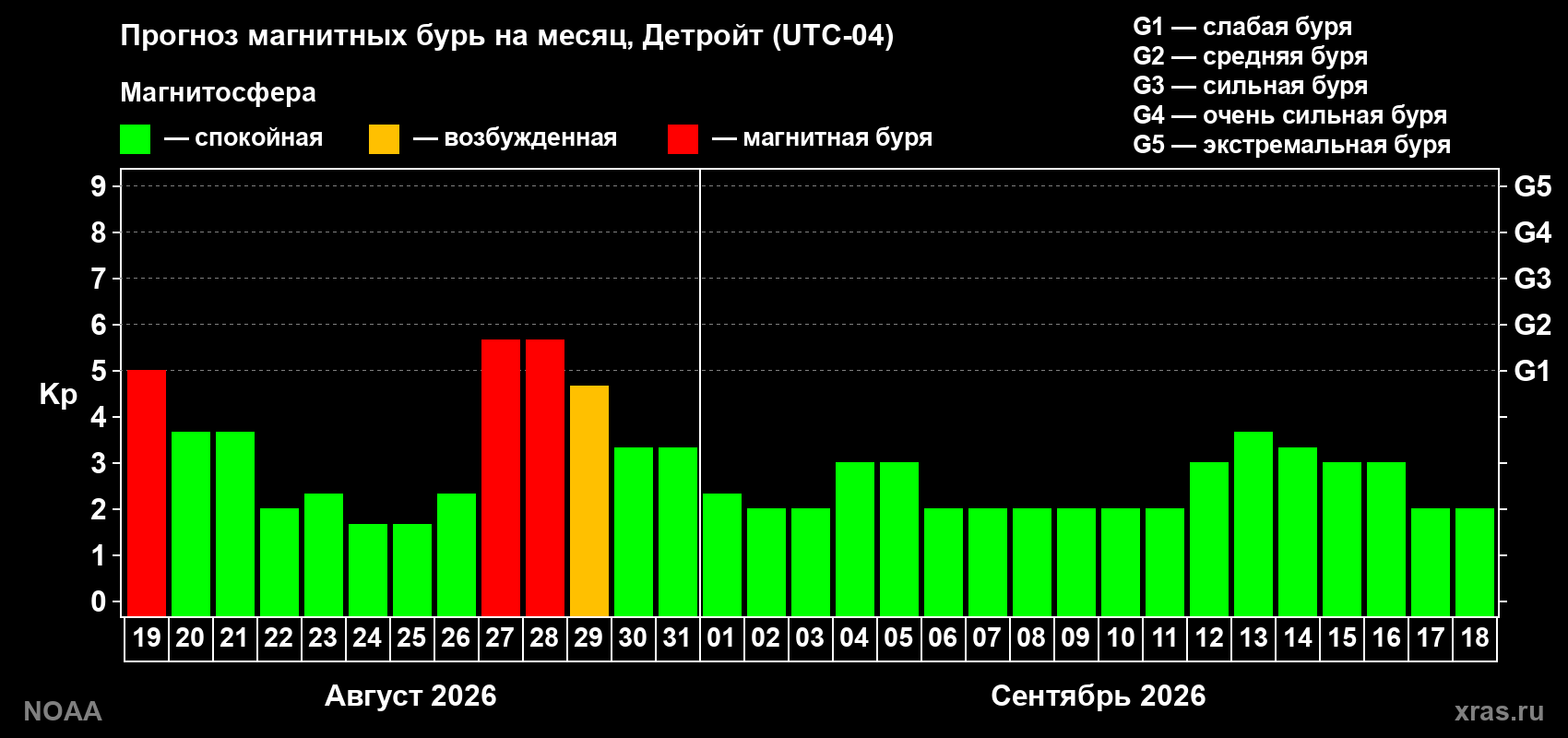 Прогноз геомагнитного индекса Kp на следующий месяц