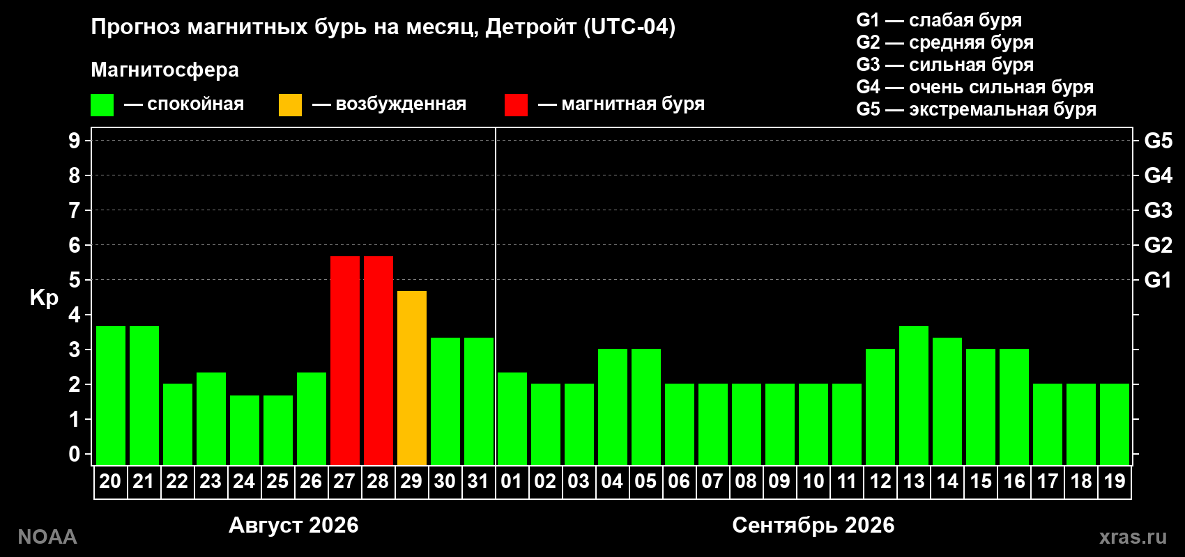 Прогноз геомагнитного индекса Kp на следующий месяц