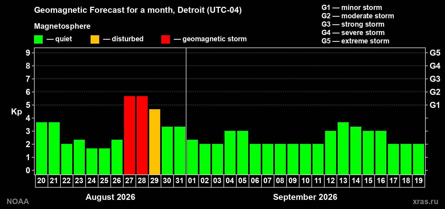 Geomagnetic index Kp forecast for the next month