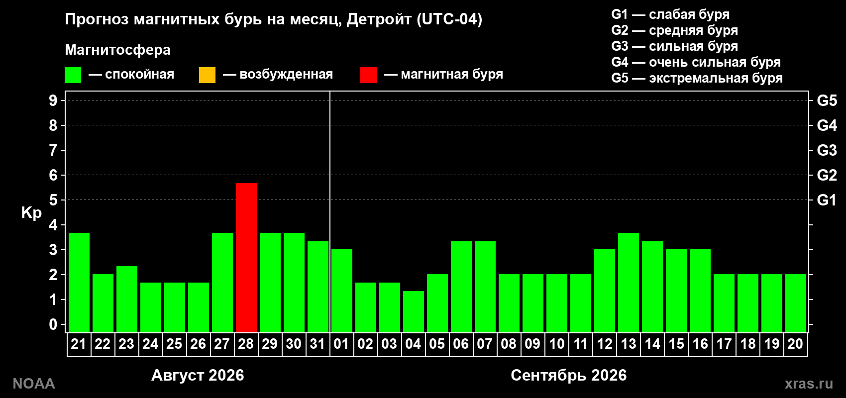 Прогноз геомагнитного индекса Kp на следующий месяц