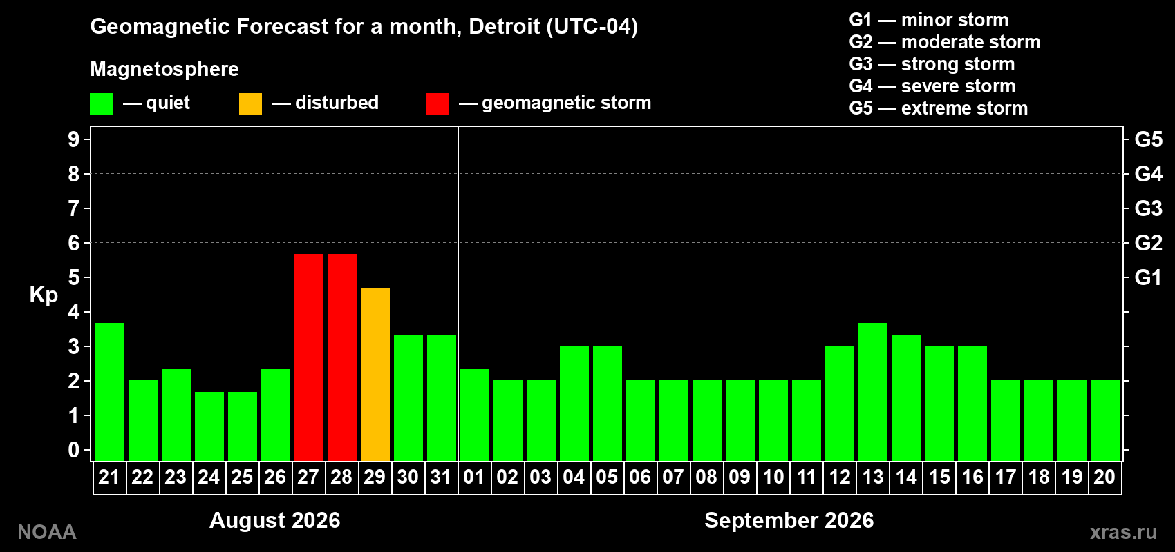 Geomagnetic index Kp forecast for the next month