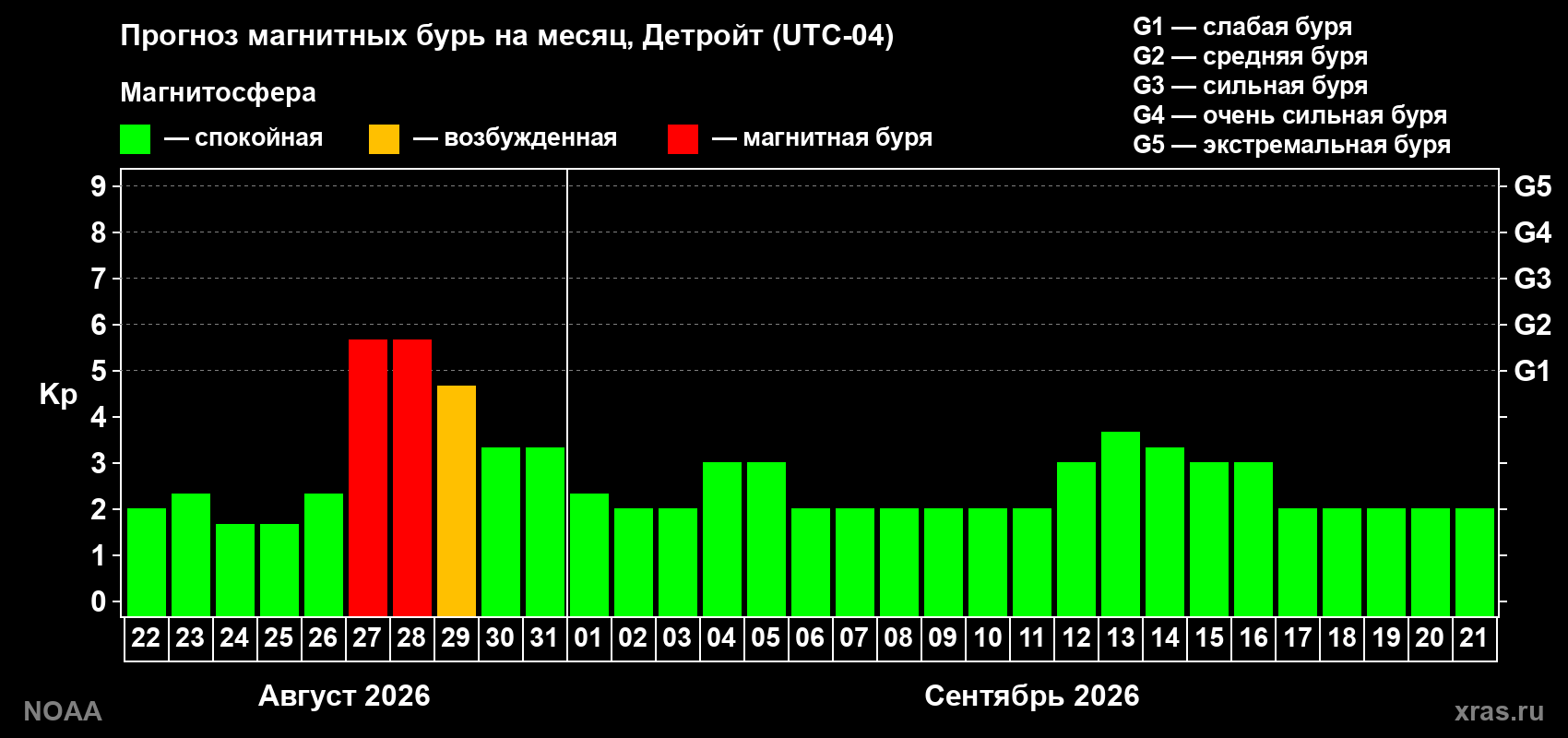Прогноз геомагнитного индекса Kp на следующий месяц