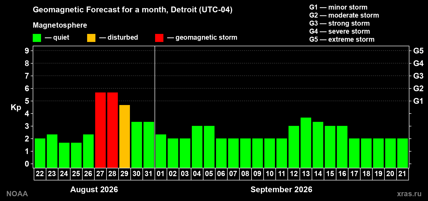 Geomagnetic index Kp forecast for the next month