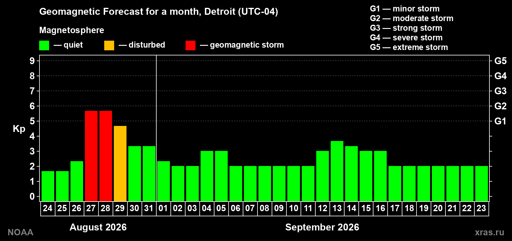 Geomagnetic index Kp forecast for the next month