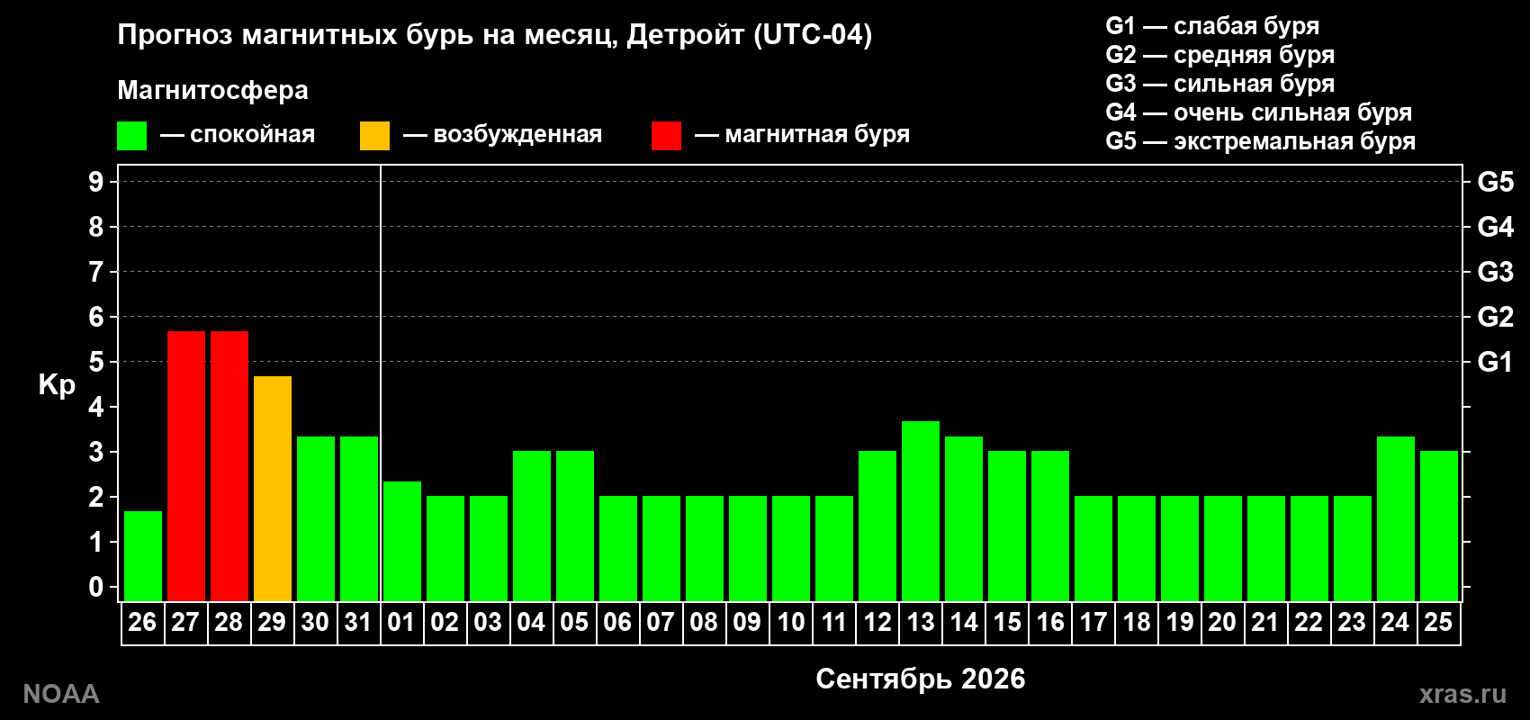 Прогноз геомагнитного индекса Kp на следующий месяц
