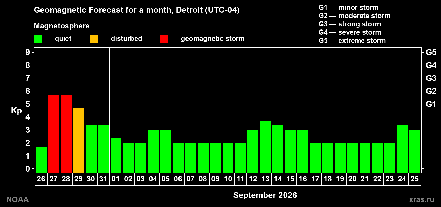 Geomagnetic index Kp forecast for the next month