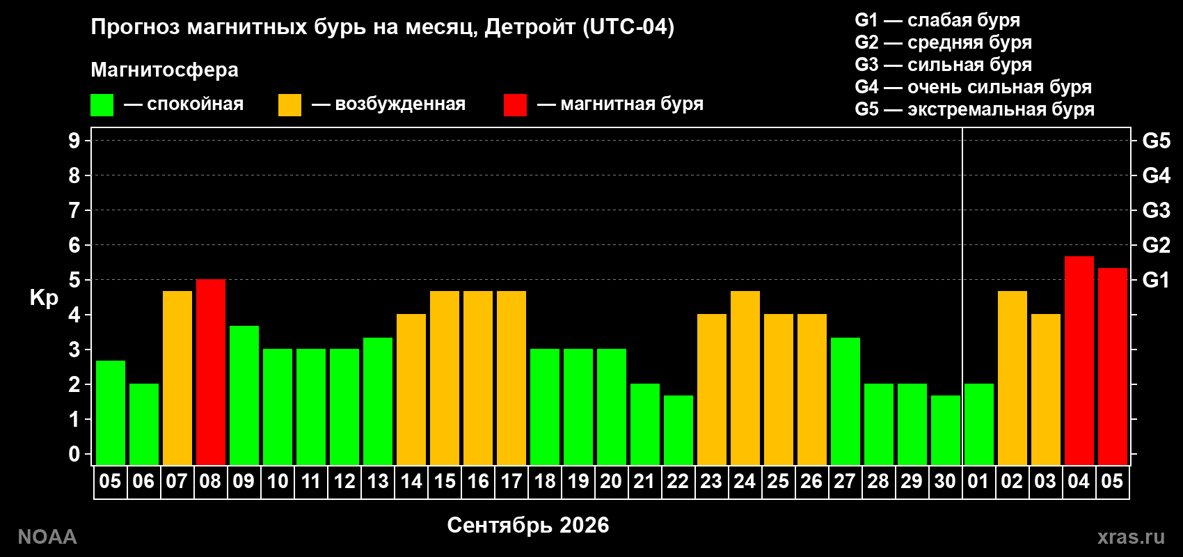 Прогноз геомагнитного индекса Kp на следующий месяц