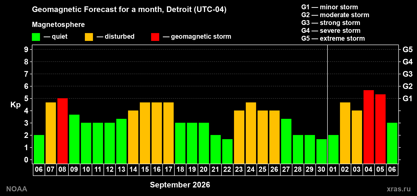 Geomagnetic index Kp forecast for the next month